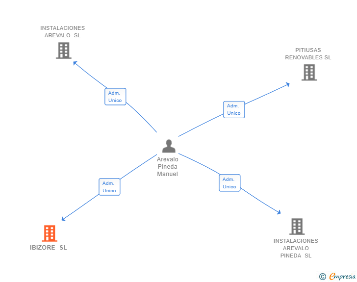 Vinculaciones societarias de IBIZORE SL