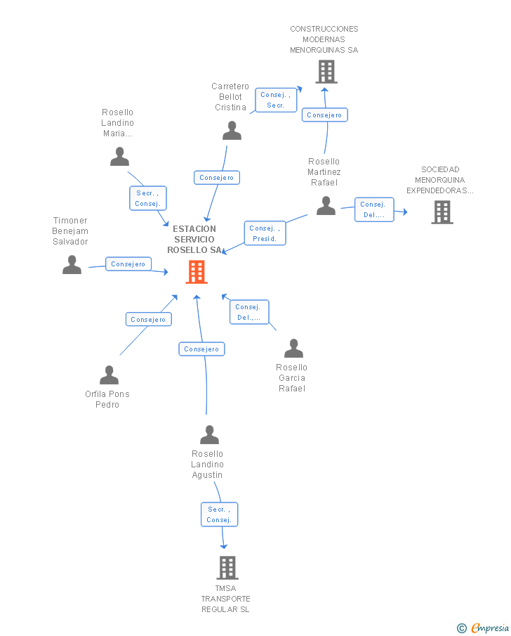 Vinculaciones societarias de ESTACION SERVICIO ROSELLO SA