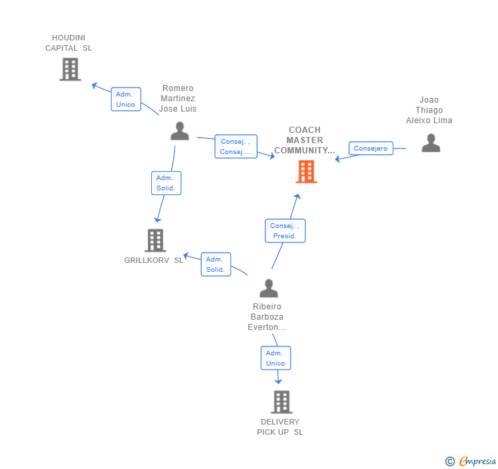 Vinculaciones societarias de COACH MASTER COMMUNITY SL