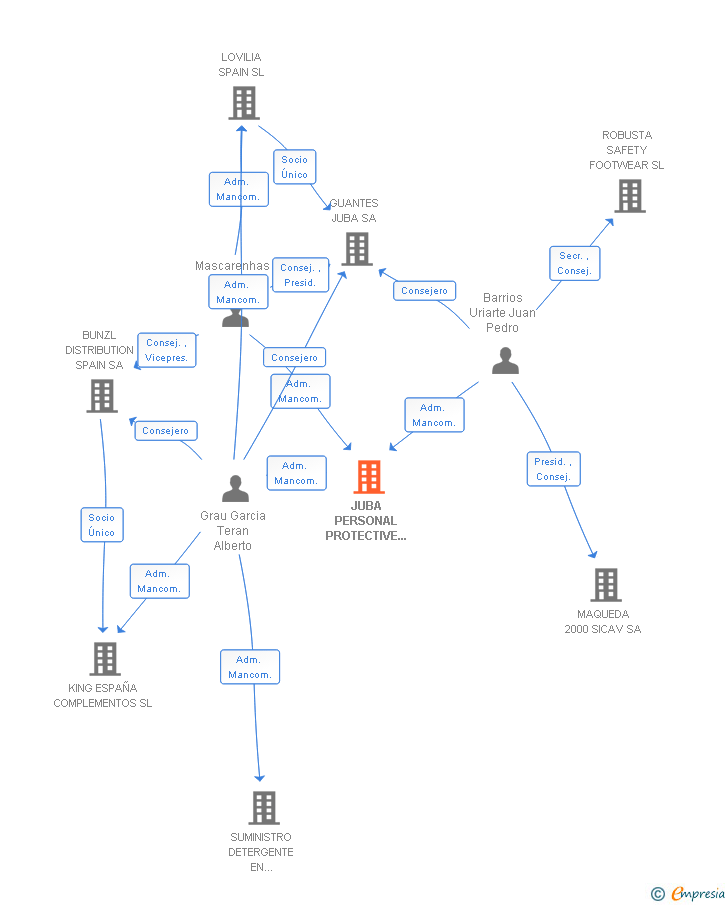Vinculaciones societarias de JUBA PERSONAL PROTECTIVE EQUIPMENT SL