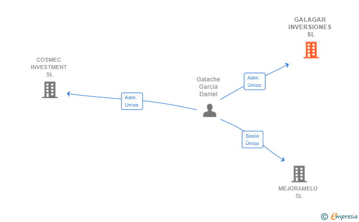 Vinculaciones societarias de GALAGAR INVERSIONES SL