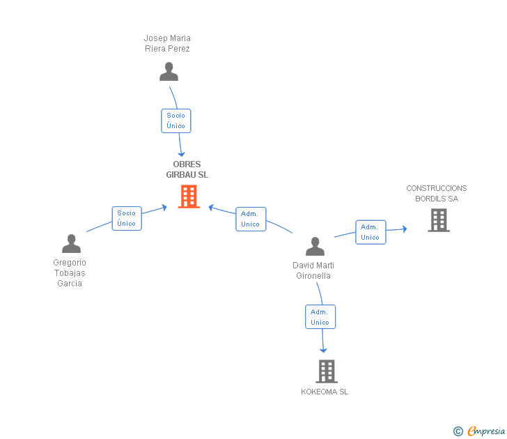 Vinculaciones societarias de OBRES GIRBAU SL