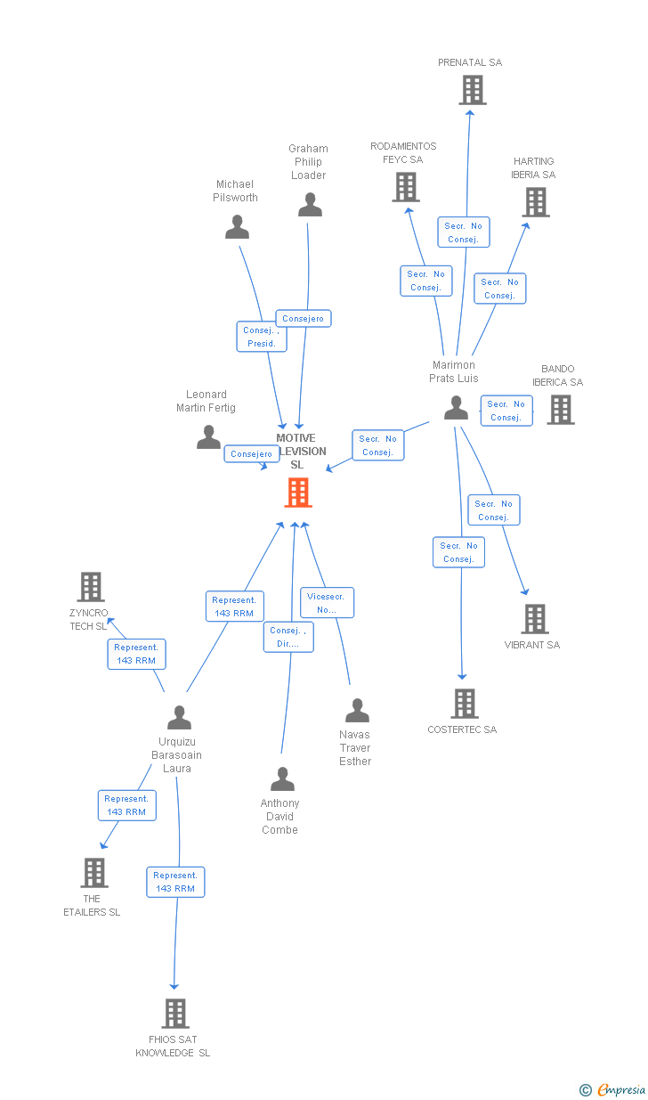 Vinculaciones societarias de MOTIVE TELEVISION SL