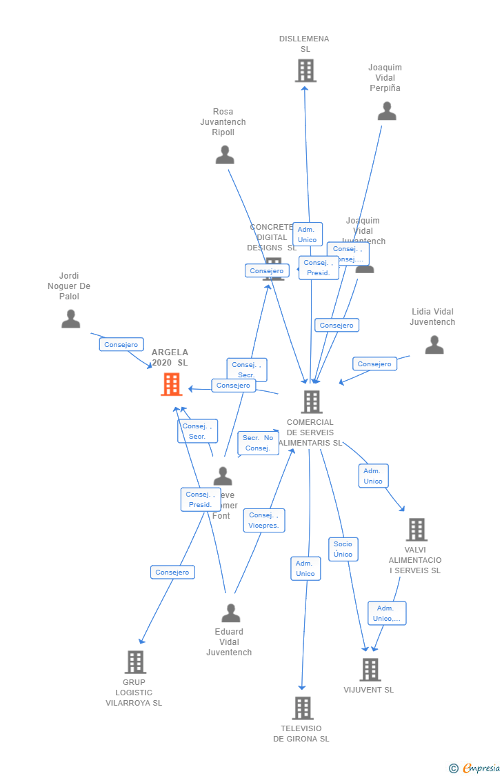 Vinculaciones societarias de ARGELA 2020 SL