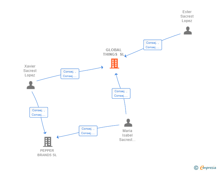 Vinculaciones societarias de GLOBAL THINGS SL