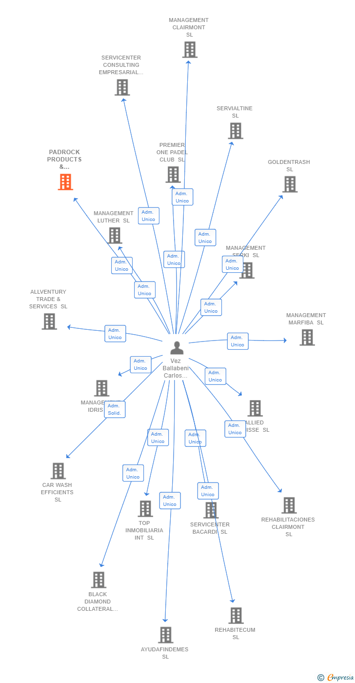 Vinculaciones societarias de PADROCK PRODUCTS & SERVICES SL
