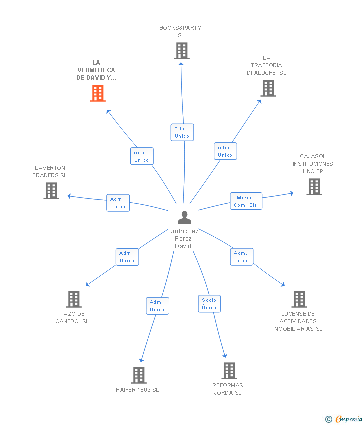Vinculaciones societarias de LA VERMUTECA DE DAVID Y ARANCHA SL