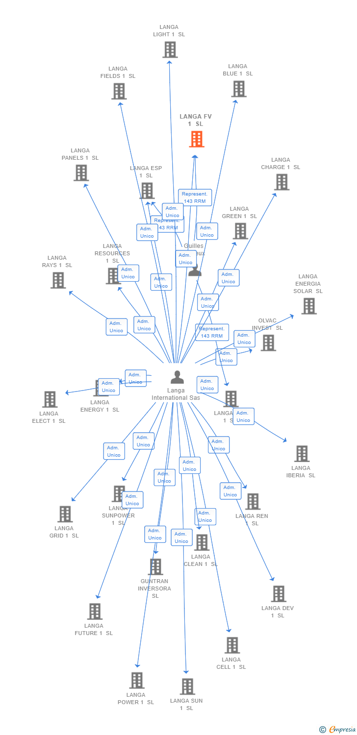 Vinculaciones societarias de LANGA FV 1 SL