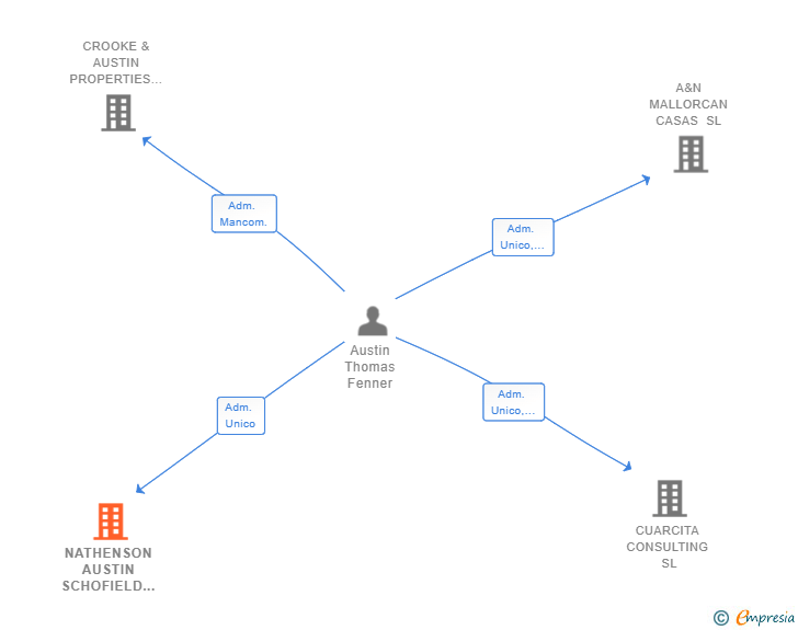 Vinculaciones societarias de NATHENSON AUSTIN SCHOFIELD COVA NEGRA SL