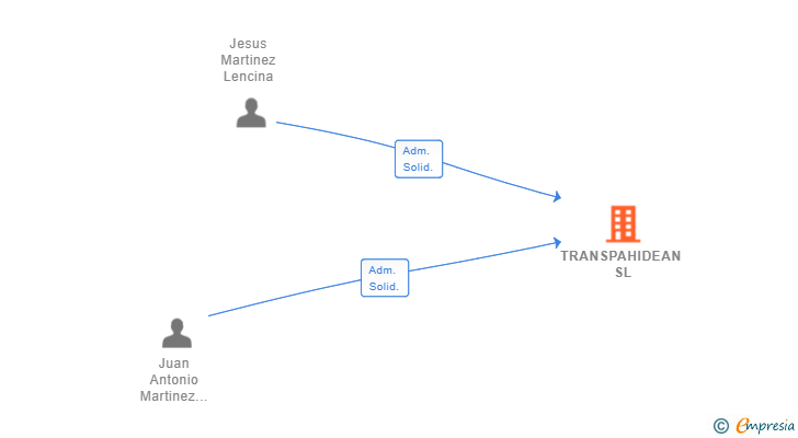 Vinculaciones societarias de TRANSPAHIDEAN SL