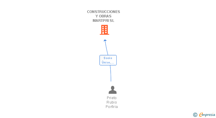 Vinculaciones societarias de CONSTRUCCIONES Y OBRAS MARTPRI SL