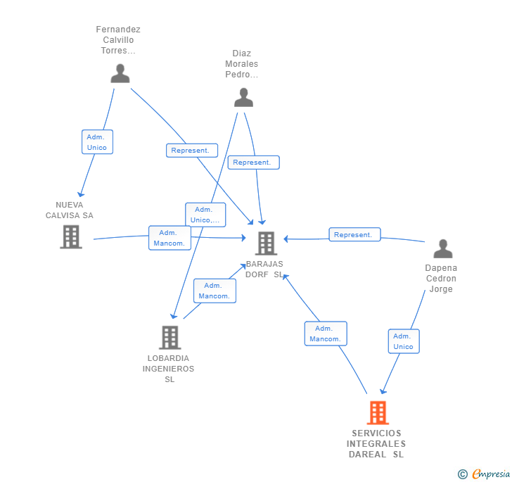 Vinculaciones societarias de SERVICIOS INTEGRALES DAREAL SL