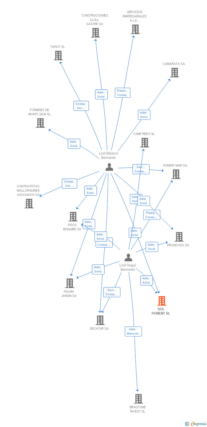 Vinculaciones societarias de SOL PONENT SL