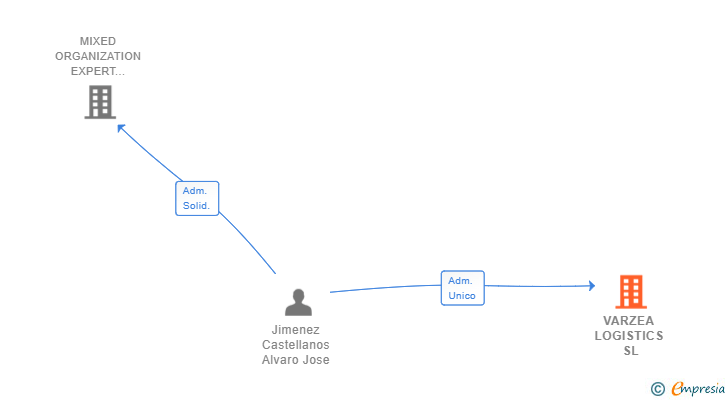 Vinculaciones societarias de VARZEA LOGISTICS SL