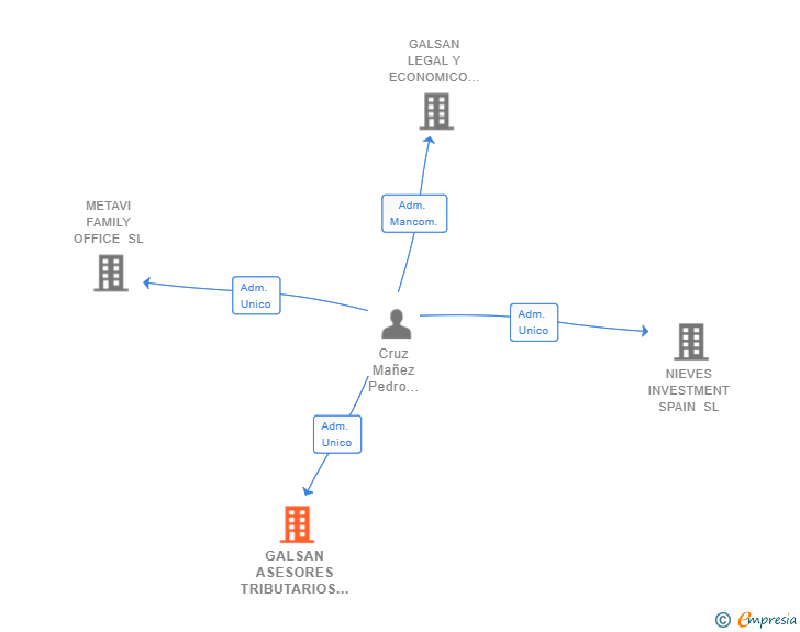 Vinculaciones societarias de GALSAN ASESORES TRIBUTARIOS SL