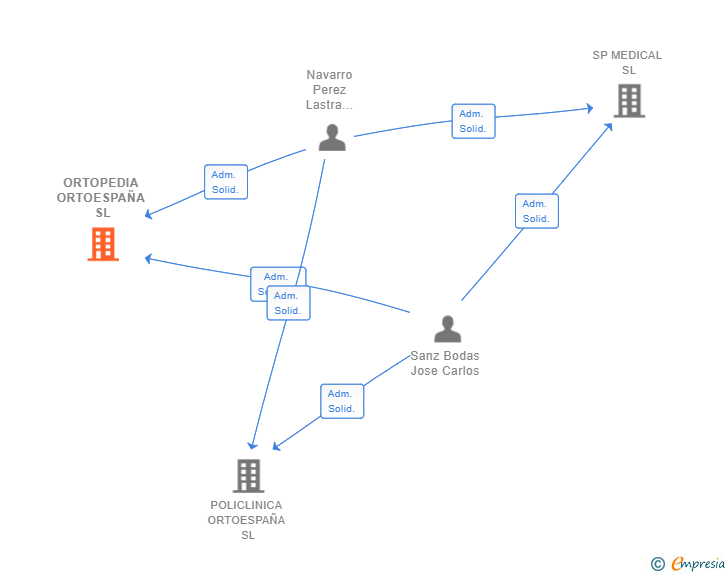 Vinculaciones societarias de ORTOPEDIA ORTOESPAÑA SL
