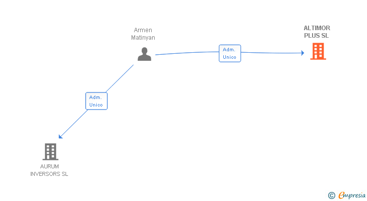 Vinculaciones societarias de ALTIMOR PLUS SL