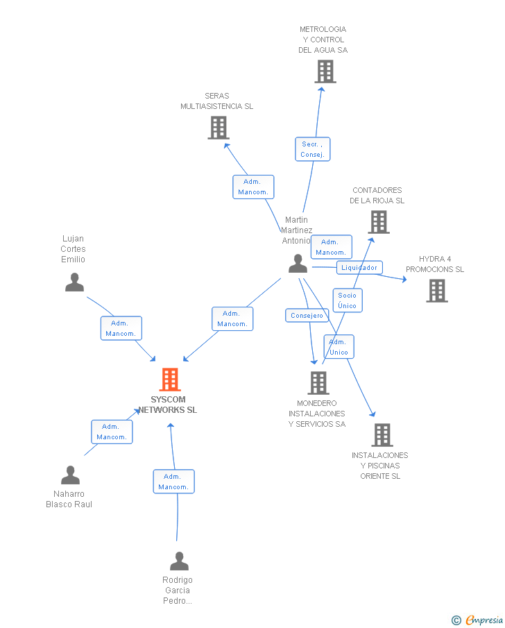 Vinculaciones societarias de SYSCOM NETWORKS SL