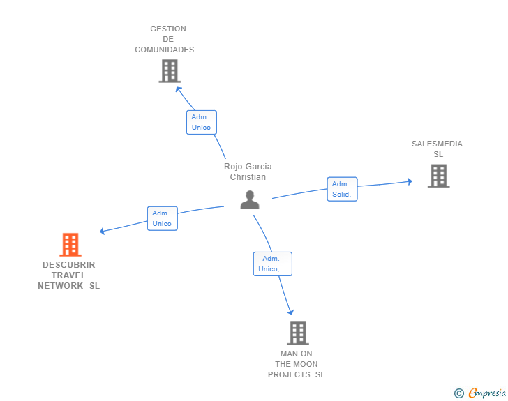 Vinculaciones societarias de DESCUBRIR TRAVEL NETWORK SL