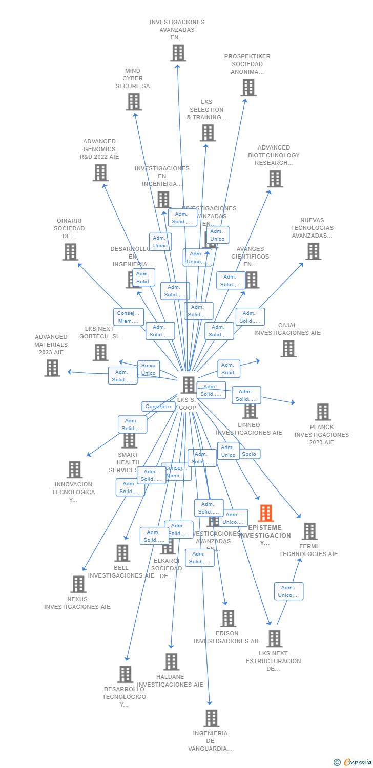 Vinculaciones societarias de EPISTEME INVESTIGACION Y DESARROLLO 2023 AIE