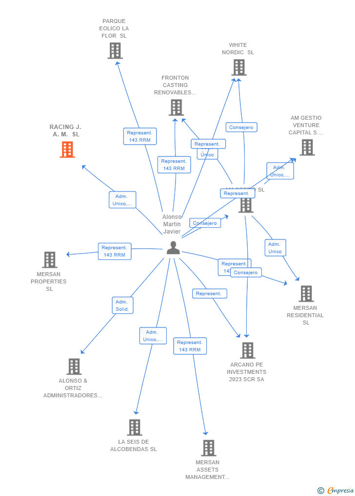 Vinculaciones societarias de RACING J. A. M. SL