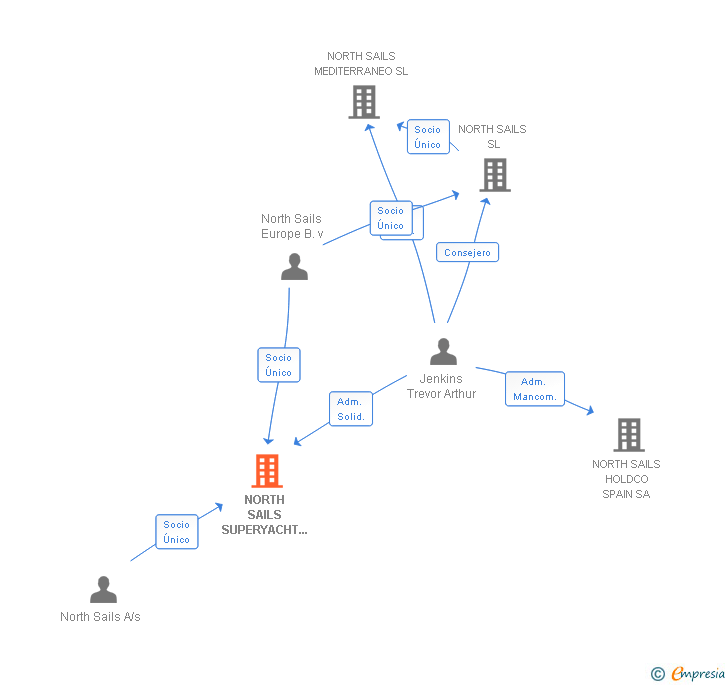 Vinculaciones societarias de NORTH SAILS SUPERYACHT SERVICE SL