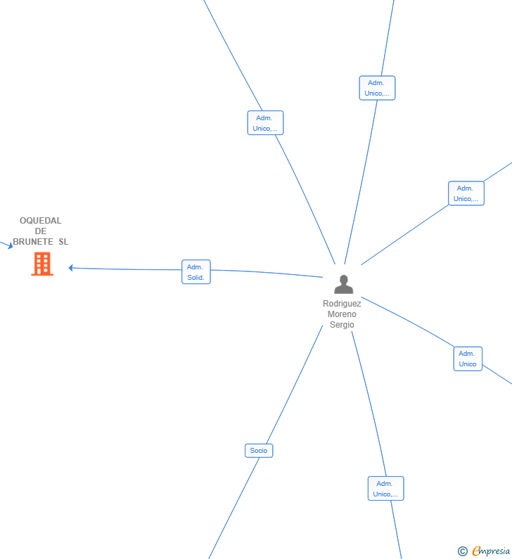 Vinculaciones societarias de OQUEDAL DE BRUNETE SL