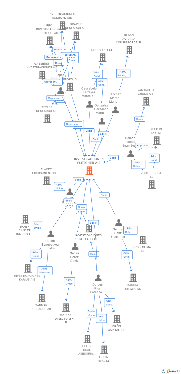 Vinculaciones societarias de INVESTIGACIONES FLETCHER AIE