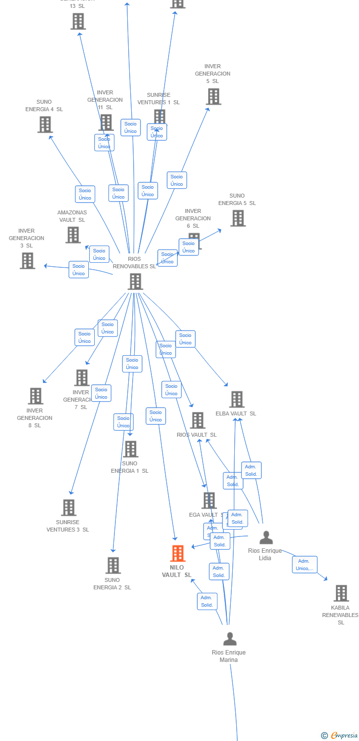 Vinculaciones societarias de NILO VAULT SL