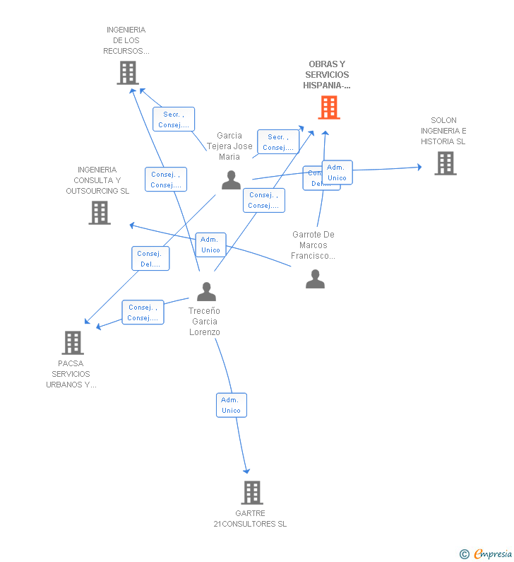 Vinculaciones societarias de OBRAS Y SERVICIOS HISPANIA-GAS SA