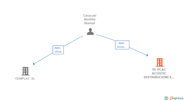 Vinculaciones societarias de YE PLAC ACUSTIC DISTRIBUCIONES SL