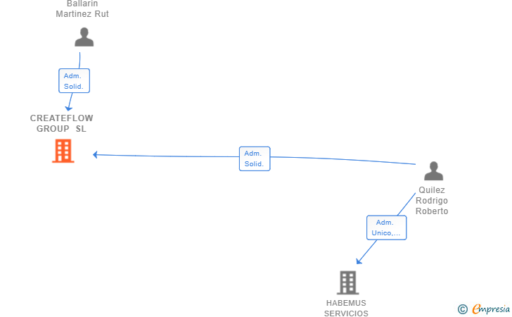Vinculaciones societarias de CREATEFLOW GROUP SL