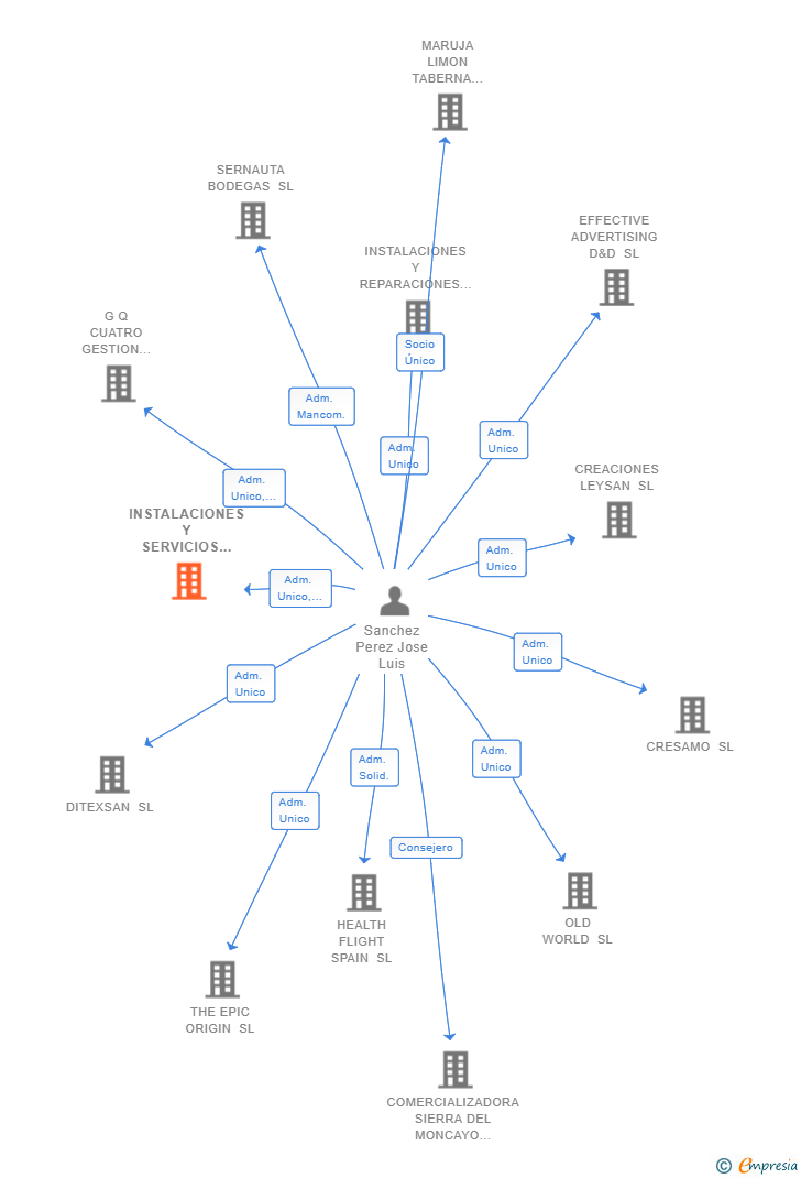 Vinculaciones societarias de INSTALACIONES Y SERVICIOS INGITEC SL