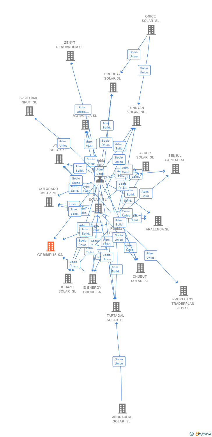 Vinculaciones societarias de GEMMEUS SA