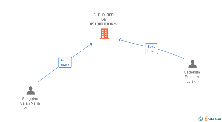 Vinculaciones societarias de F. R. D. RED DE DISTRIBUCION SL