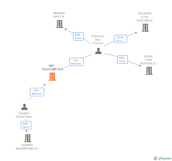 Vinculaciones societarias de BAY TELECOMS SL