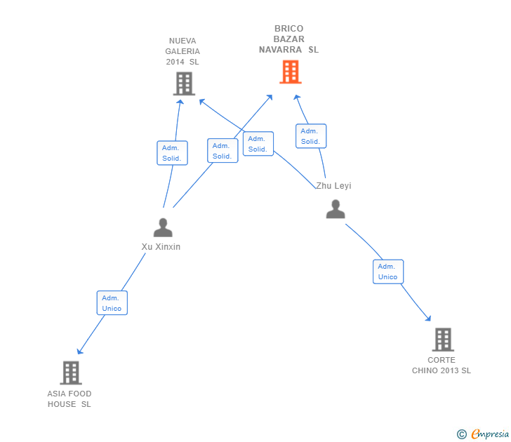 Vinculaciones societarias de BRICO BAZAR NAVARRA SL