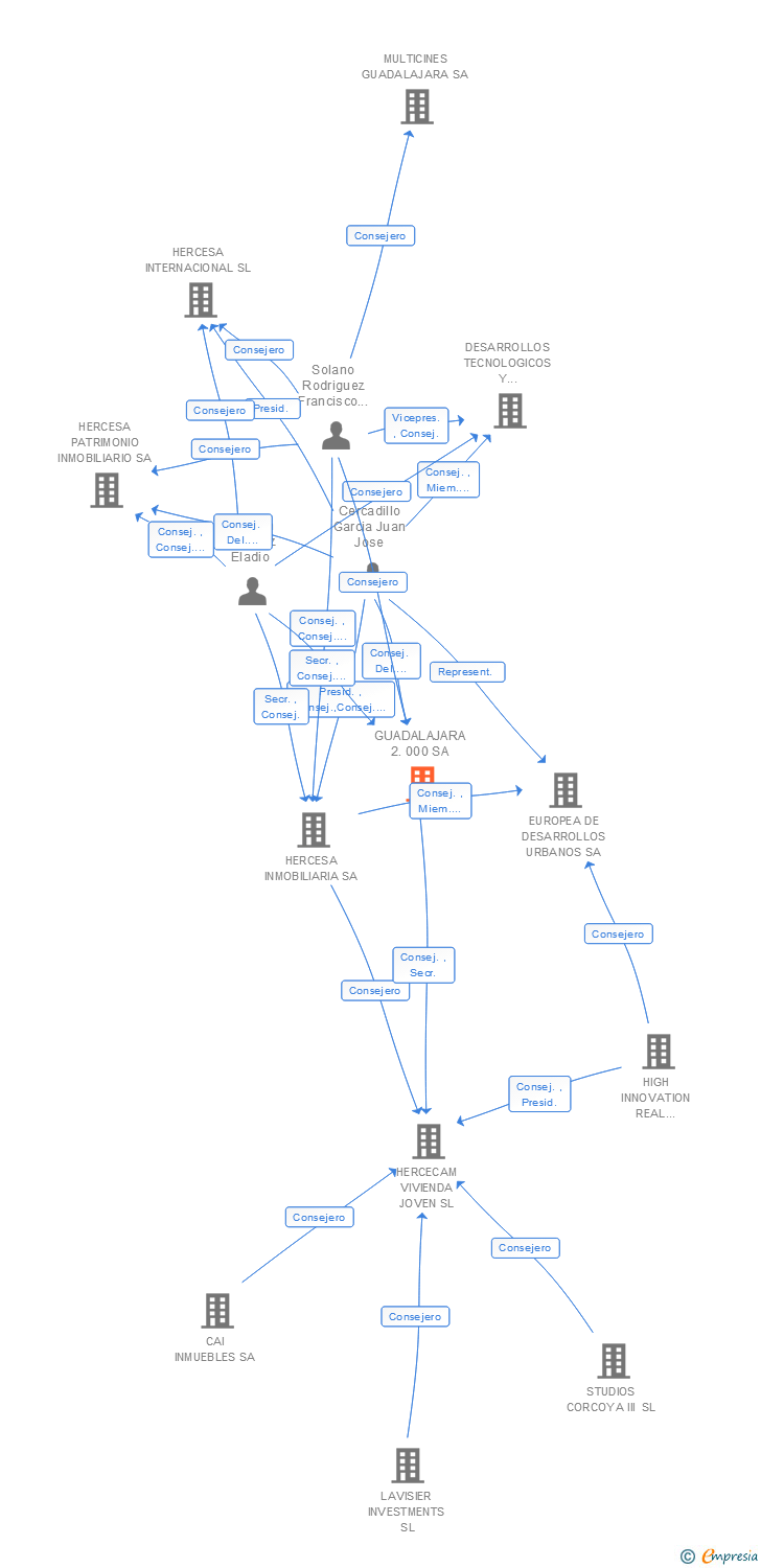 Vinculaciones societarias de GUADALAJARA 2.000 SA