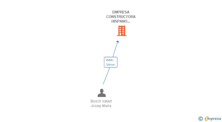 Vinculaciones societarias de EMPRESA CONSTRUCTORA HISPANO CATALANA SA