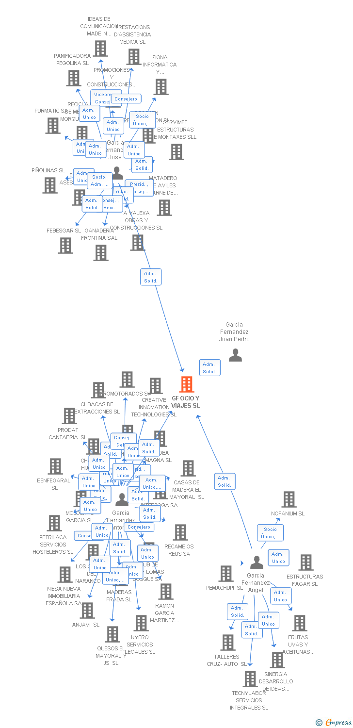 Vinculaciones societarias de GF OCIO Y VIAJES SL