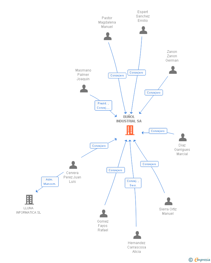 Vinculaciones societarias de BUÑOL INDUSTRIAL SA