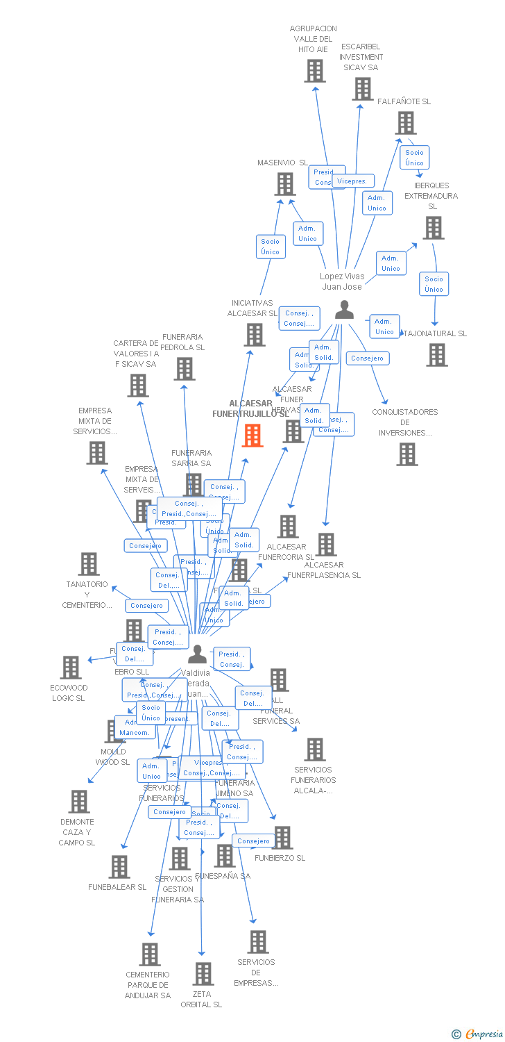 Vinculaciones societarias de ALCAESAR FUNERTRUJILLO SL