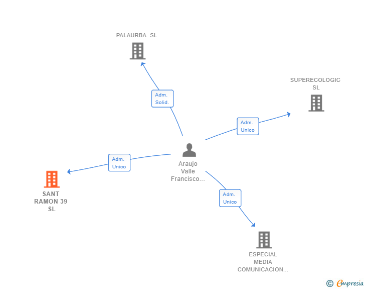Vinculaciones societarias de SANT RAMON 39 SL