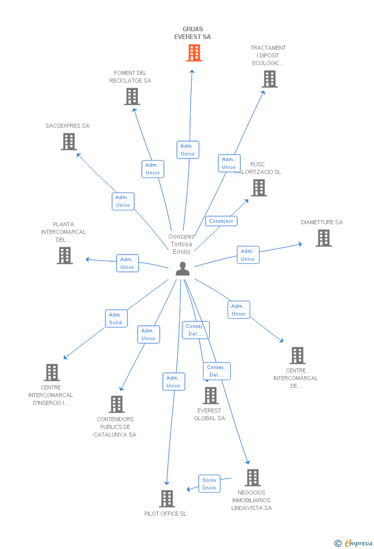 Vinculaciones societarias de GRUAS EVEREST SA