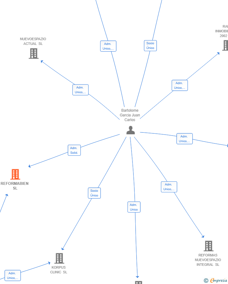 Vinculaciones societarias de REFORMABIEN SL