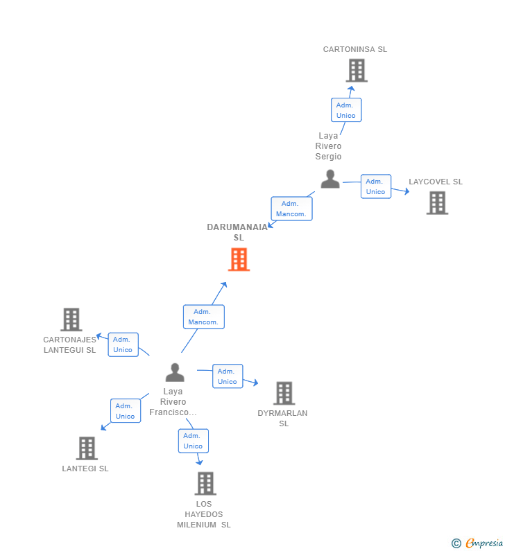 Vinculaciones societarias de DARUMANAIA SL