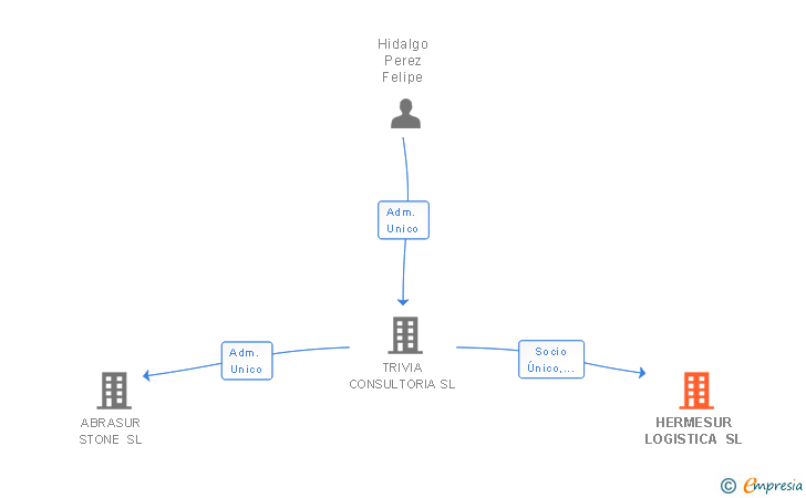 Vinculaciones societarias de HERMESUR LOGISTICA SL