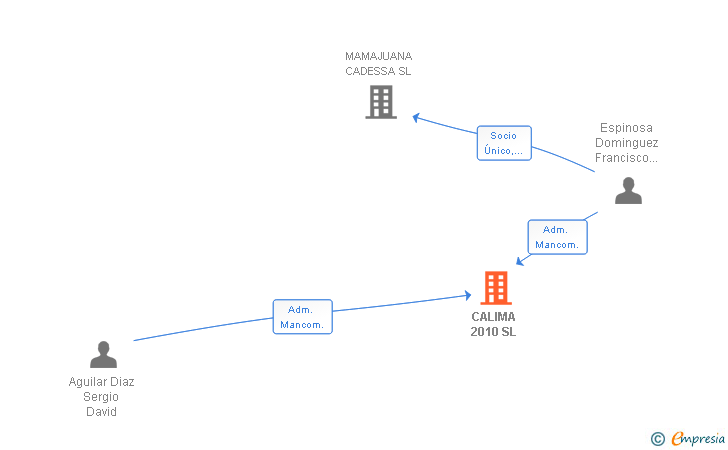 Vinculaciones societarias de CALIMA 2010 SL