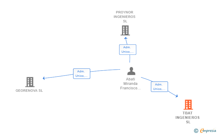Vinculaciones societarias de TBAT INGENIEROS SL