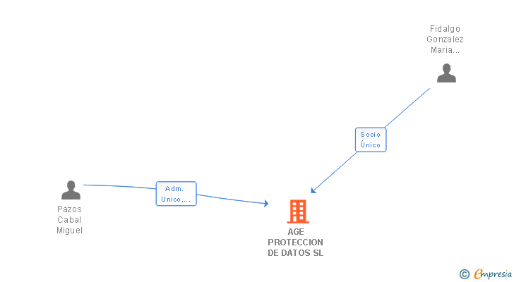 Vinculaciones societarias de AGE PROTECCION DE DATOS SL